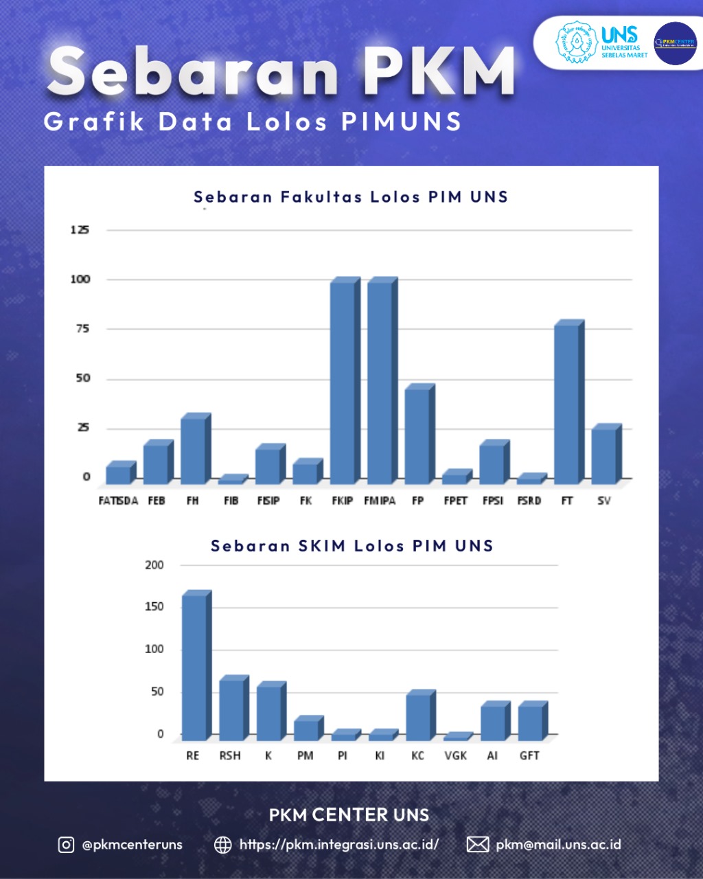 Pengumuman Kelolosan 480 Tim dalam Seleksi Tahapan 1 PIM UNS 2025